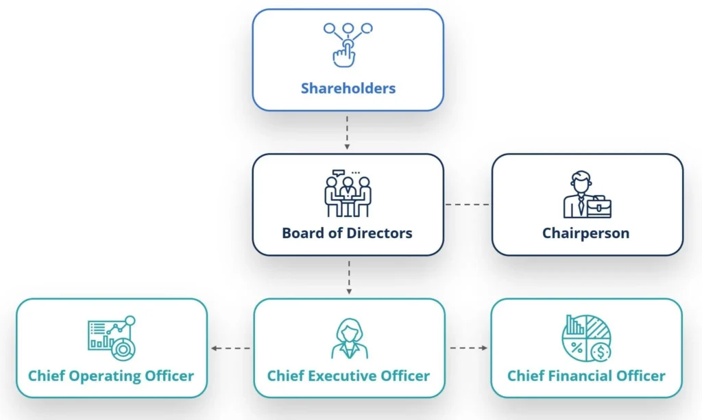 Understanding Corporate Governance and Its Importance