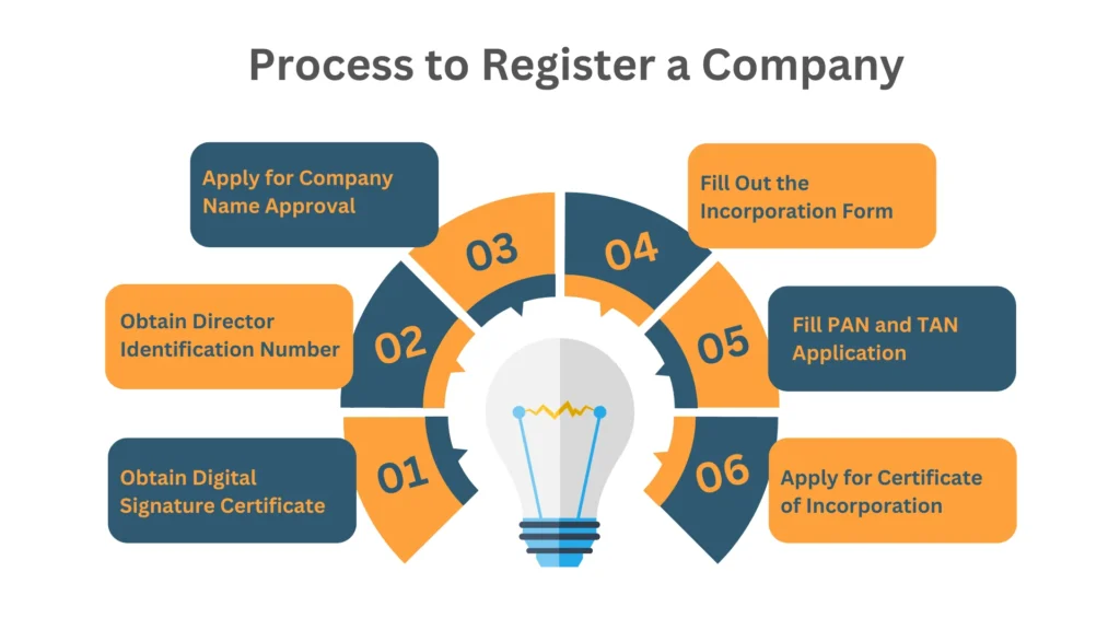 Business Registration Process Explained Step by Step 