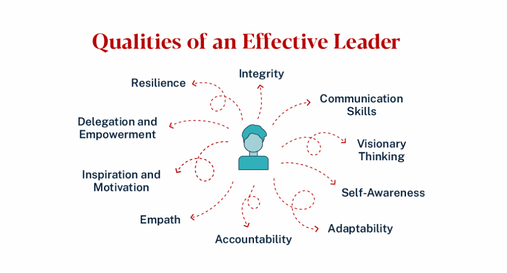 Qualities of Effective Leaders in the Workplace 